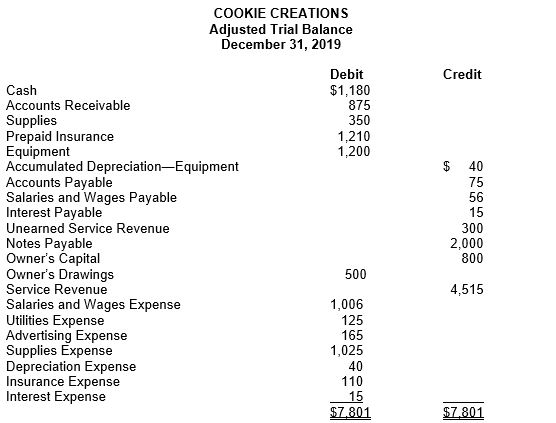 COOKIE CREATIONS Adjusted Trial Balance